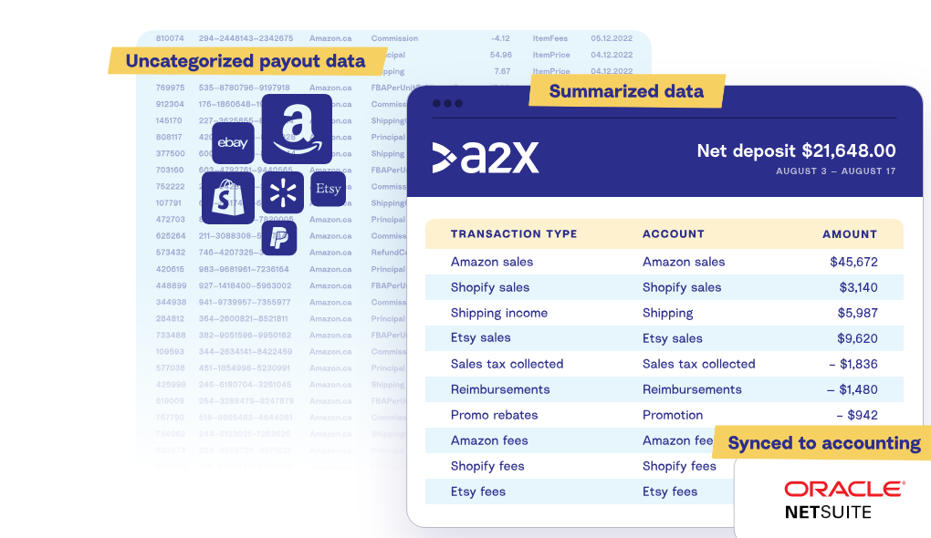 A2X settlement summary with a net deposit of $21,648.00 split into Amazon, Shopify and Etsy sales, shipping income, sales tax, reimbursements, promo rebates and fees, built from uncategorized payout data.