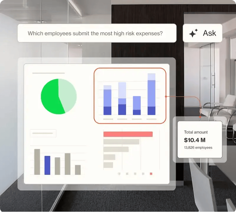 AppZen analytics view with the question Which employees submit the most high risk expenses, a pie chart, bar charts and a total amount of 10.4 M for 13,826 employees.
