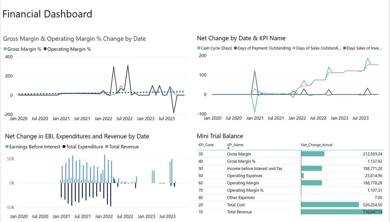 Business Central financial dashboard with margin and cash cycle line charts, a net change bar chart for earnings, expenditure and revenue, and a mini trial balance table.