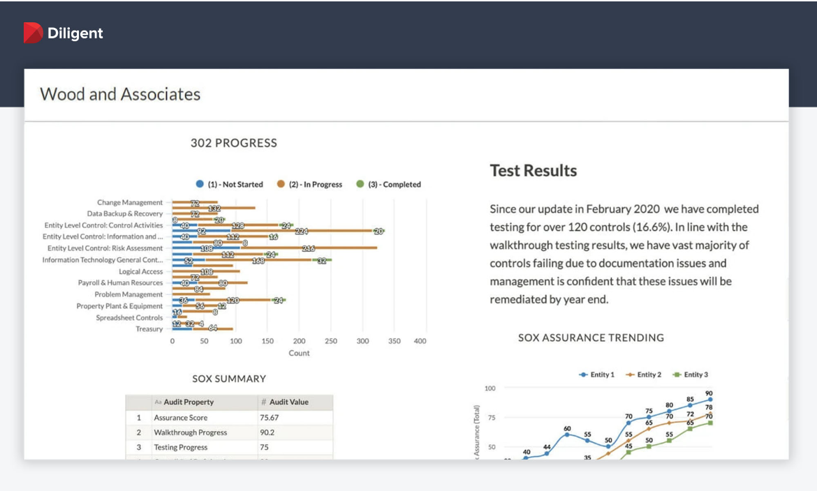 Diligent One SOX project with 302 progress by process and a test results summary.