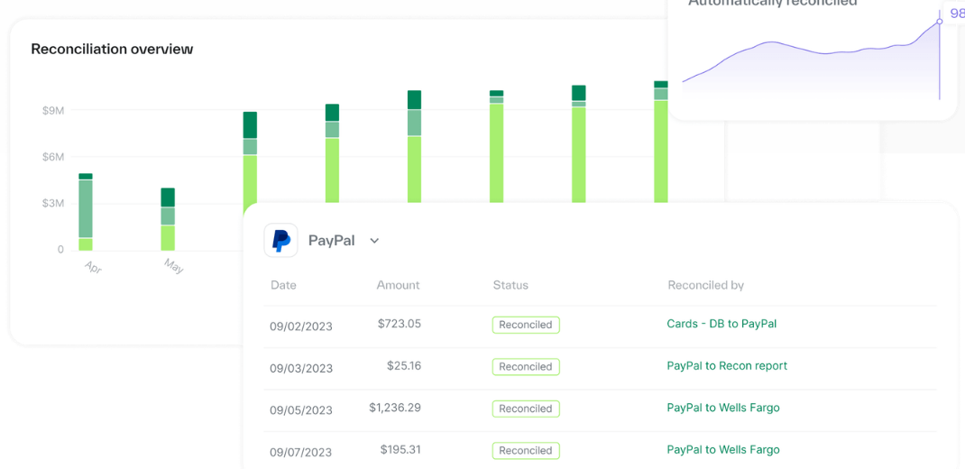 Ledge reconciliation overview bar chart of reconciled volume by month, with a PayPal table of payouts marked Reconciled against Wells Fargo and a 98 percent automatically reconciled trend.