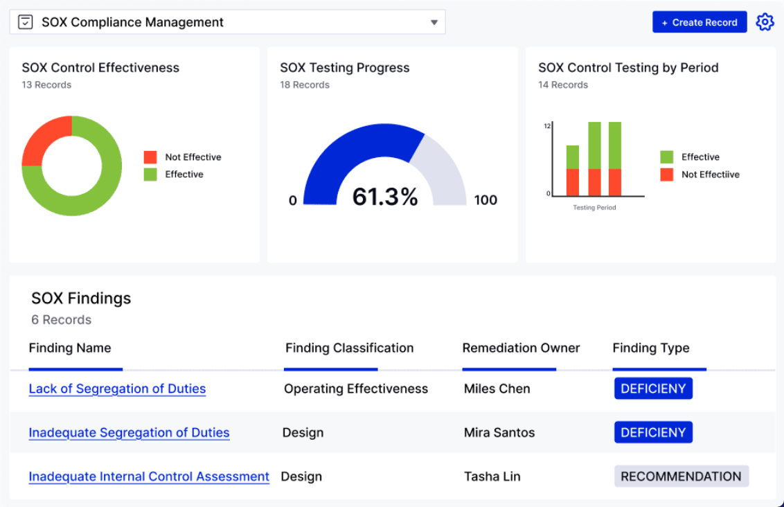 LogicGate SOX Compliance Management dashboard with control effectiveness, testing progress and SOX findings.