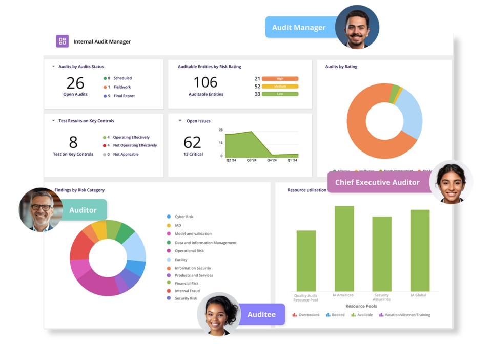 MetricStream Internal Audit Manager dashboard with audit status, issues by risk rating and resource utilization.