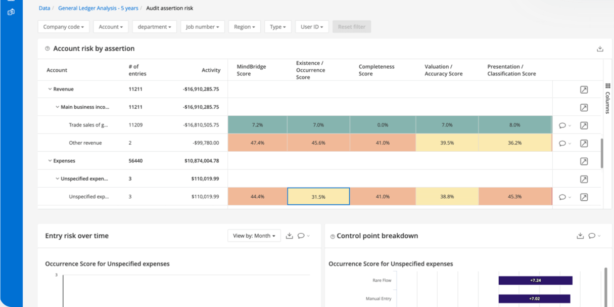 MindBridge Analyze screen showing an Account risk by assertion table with color coded risk scores, filters, and Entry risk over time and Control point breakdown panels.