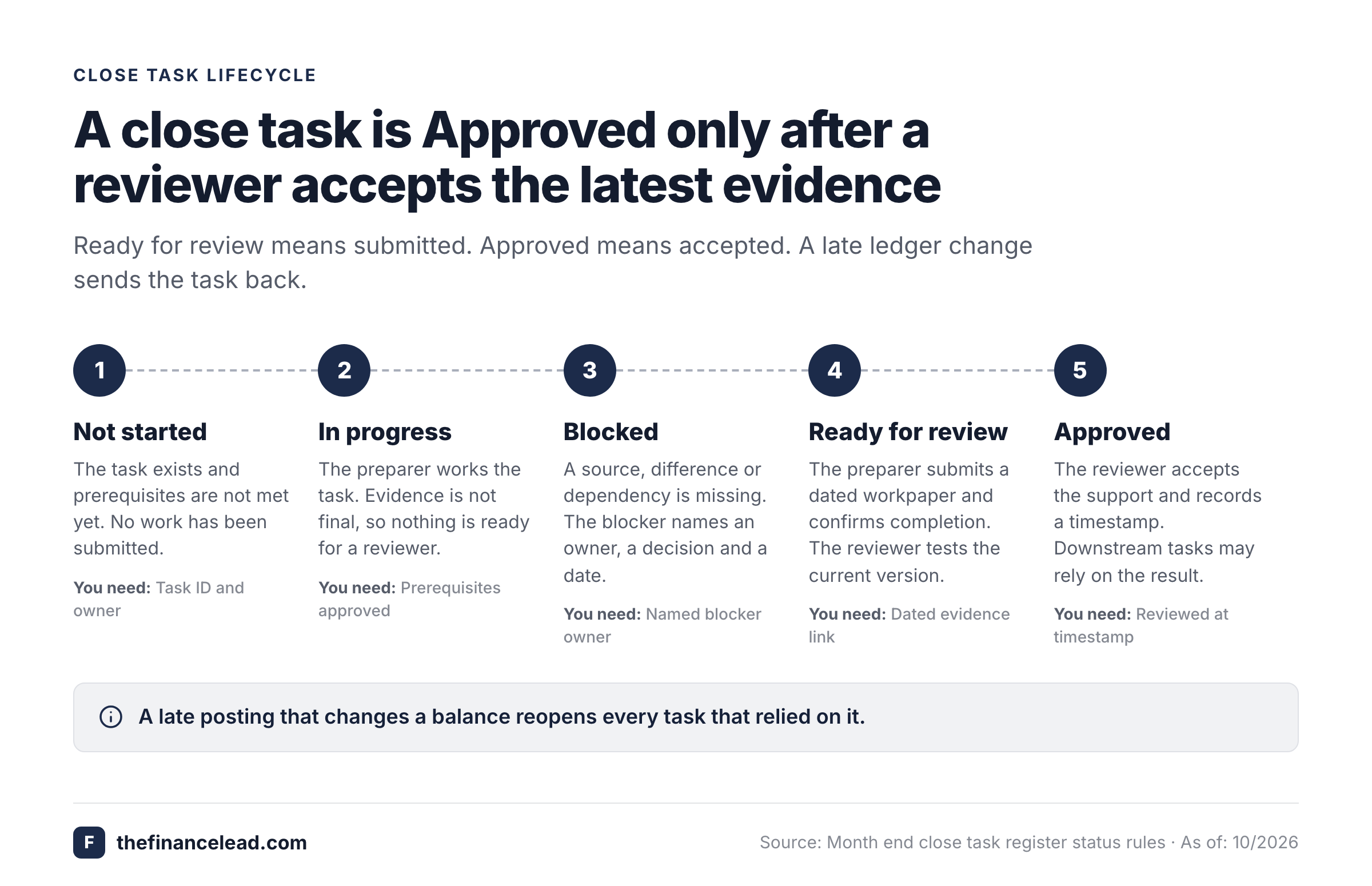Month end close task lifecycle from not started to approved with reopening after late postings