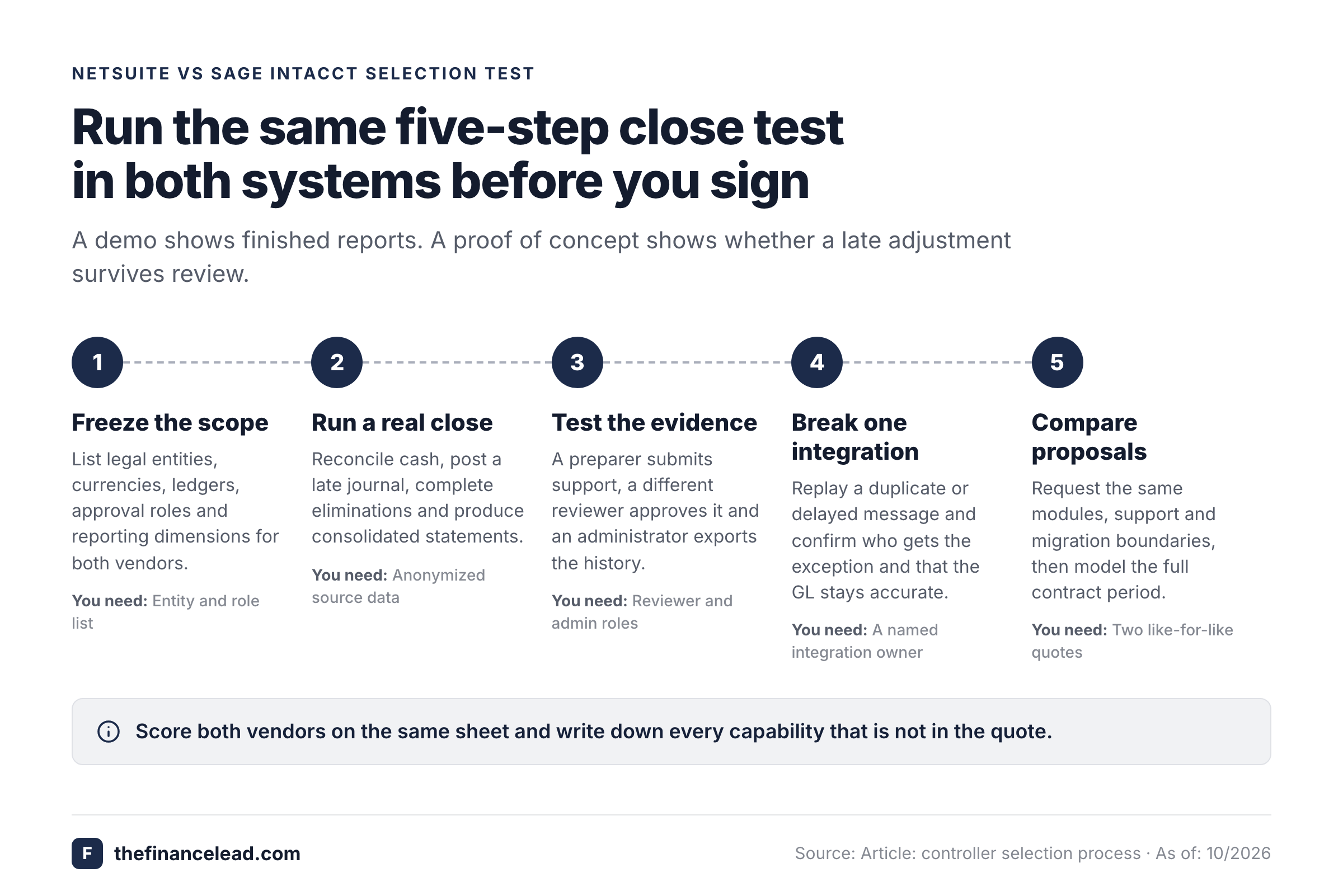 Five-step proof of concept for choosing between NetSuite and Sage Intacct, from scope freeze to proposal comparison.