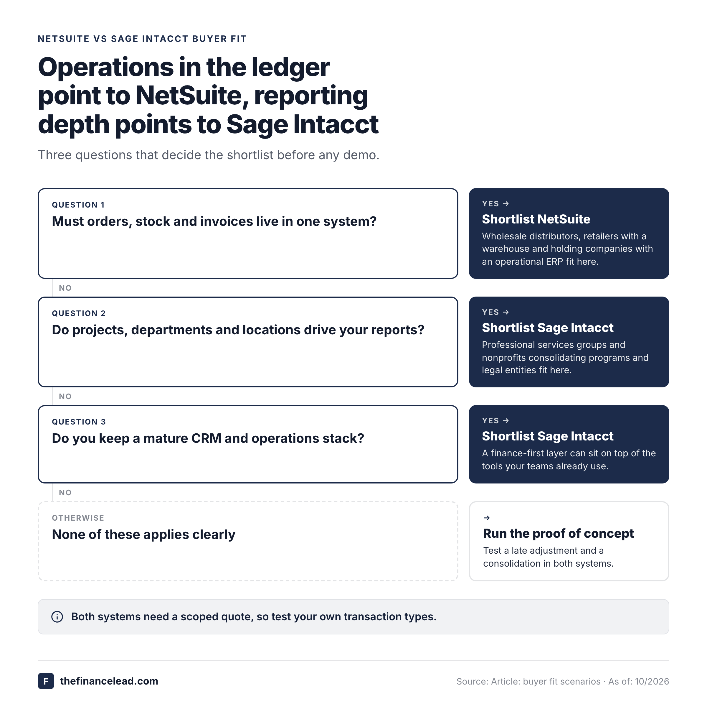 Decision tree sending inventory-driven buyers to NetSuite and reporting-driven buyers to Sage Intacct.
