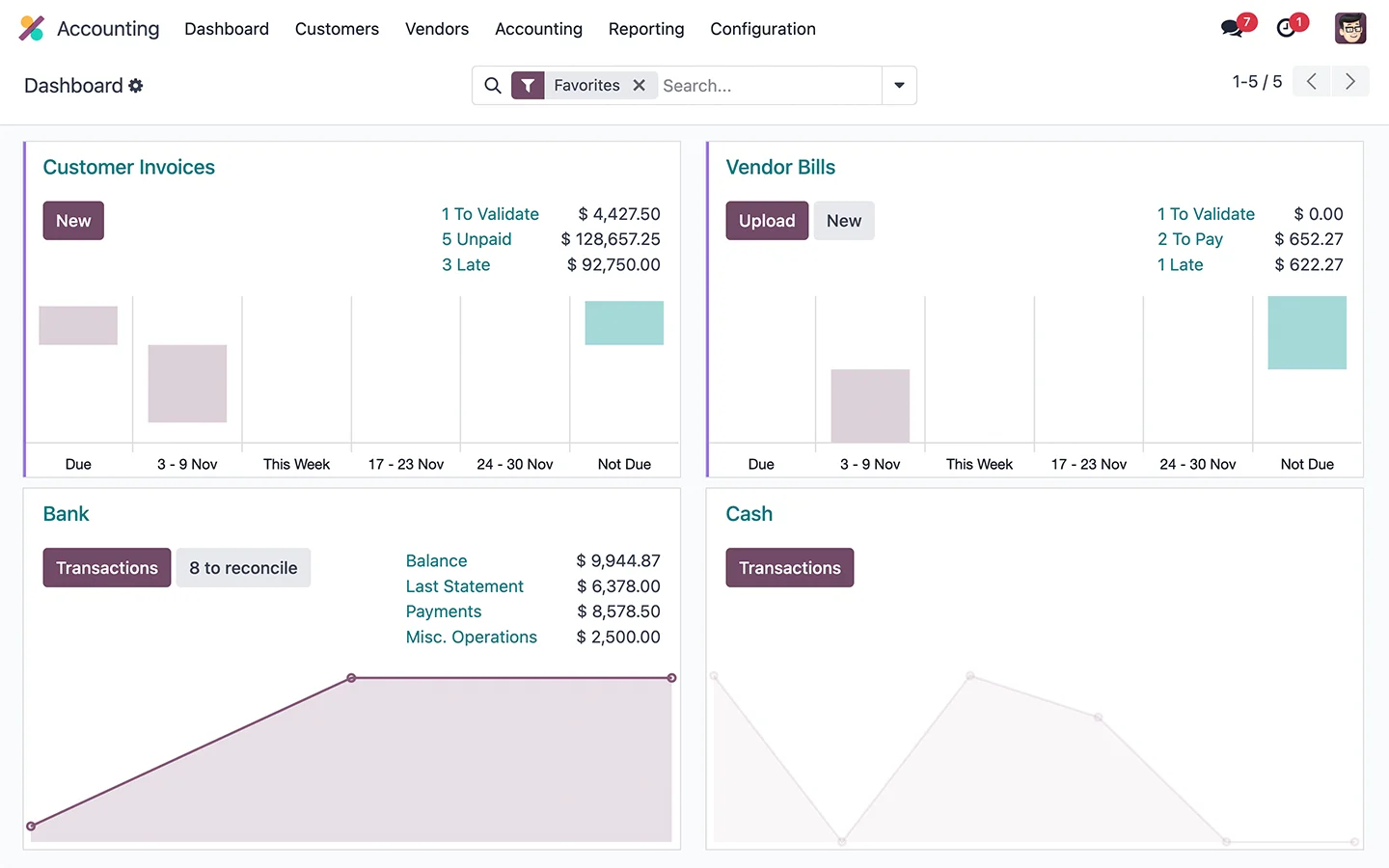 Odoo Accounting dashboard with customer invoices, vendor bills and bank reconciliation card