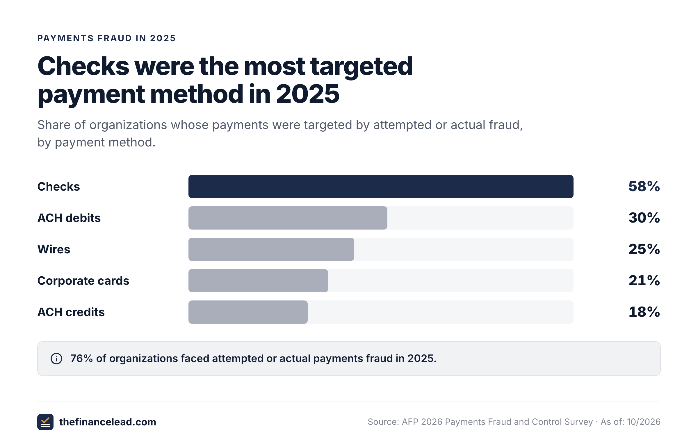 Bar chart: checks 58%, ACH debits 30%, wires 25%, corporate cards 21%, ACH credits 18% of organizations targeted.