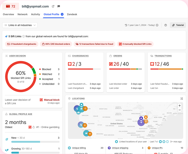 Sift console profile for a user email with a score of 72, a Global Profile tab, a user decision donut chart, chargebacks, orders and transactions counters and a locations map.