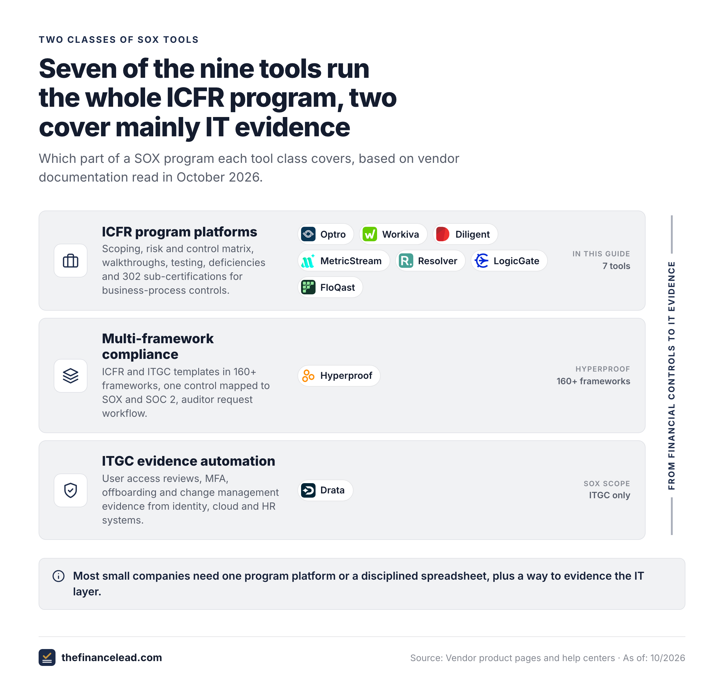 Layered diagram: ICFR program platforms on top, multi-framework compliance in the middle, ITGC evidence tools below.
