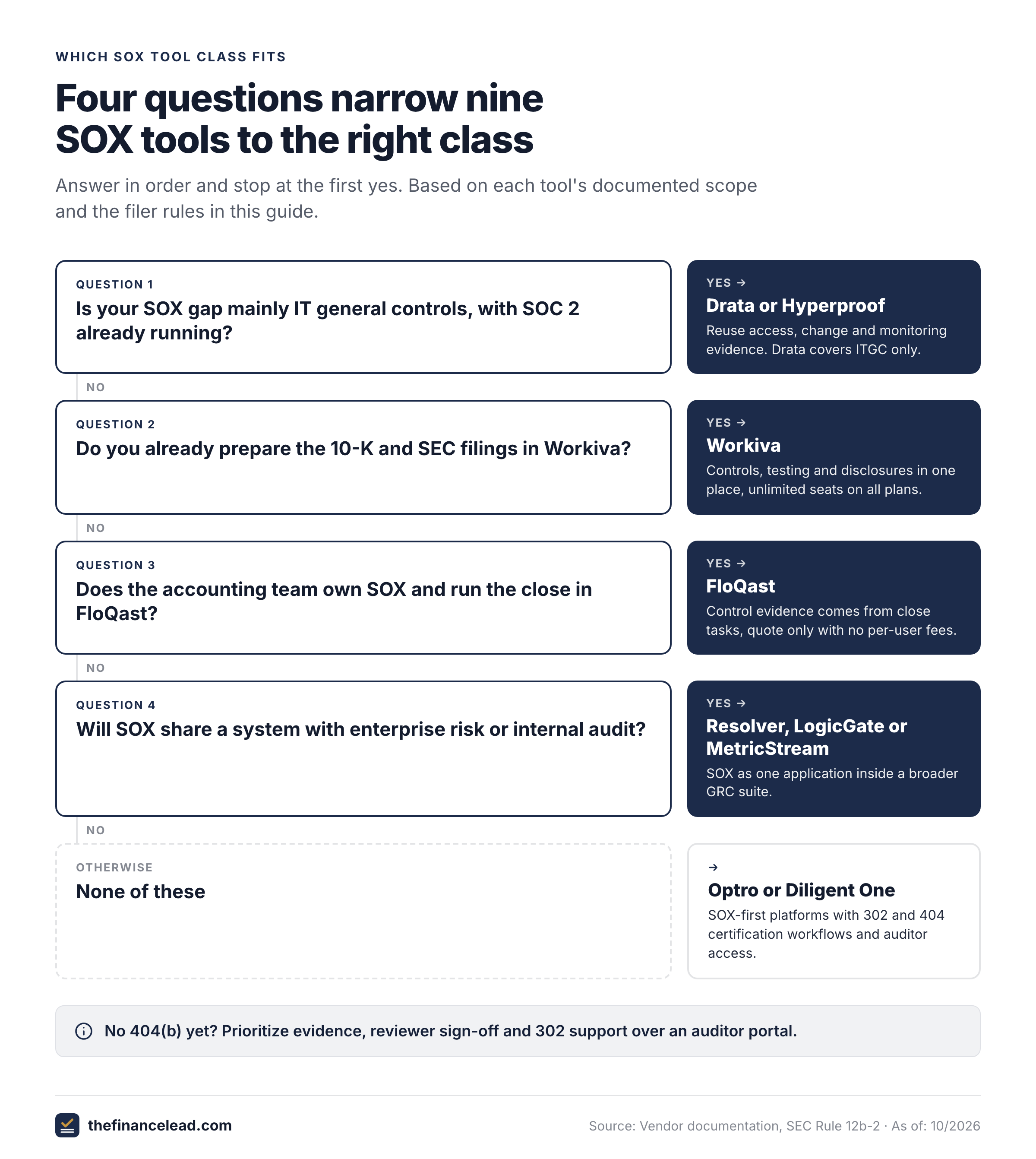 Decision tree with four yes or no questions that point to Drata, Workiva, FloQast or a SOX-first platform.