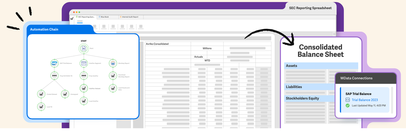 Workiva illustration of an SEC reporting spreadsheet linked to a consolidated balance sheet and an automation chain that loads an SAP trial balance.