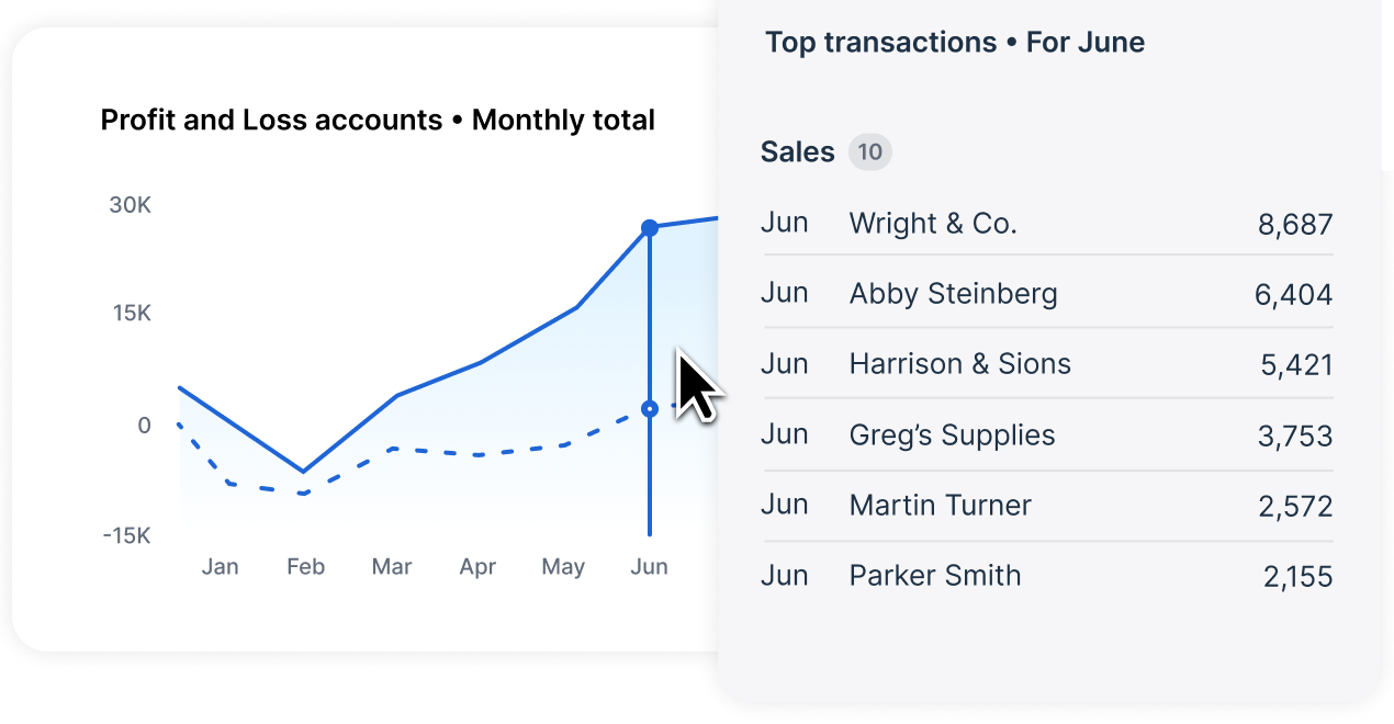 Xero Analytics illustration of a monthly profit and loss line chart next to a list of top sales transactions for June.