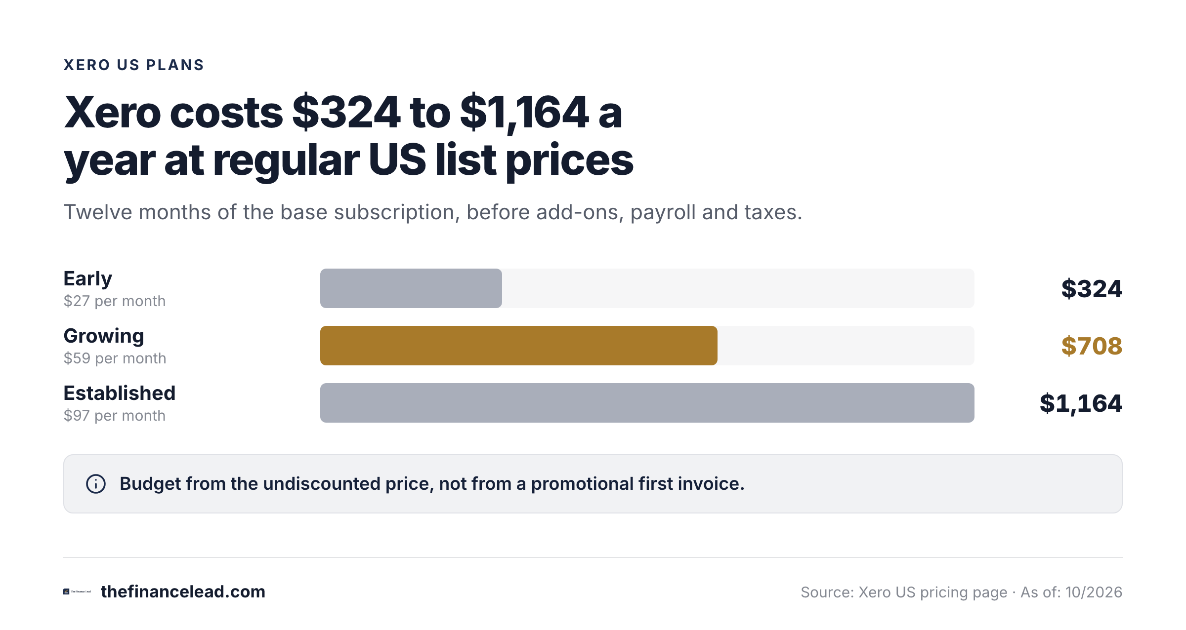 Bar chart of Xero annual list cost: Early $324, Growing $708, Established $1,164.